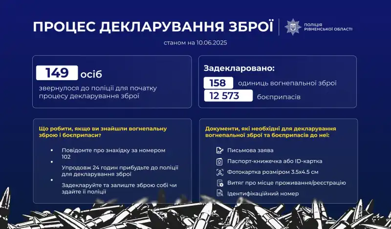 Мешканці Рівненщини задекларували понад 150 одиниць вогнепальної зброї